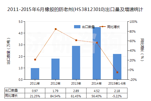 2011-2015年6月橡膠的防老劑(HS38123010)出口量及增速統(tǒng)計(jì) 2011-2015年6月橡膠的防老劑(HS38123010)出口量及增速統(tǒng)計(jì)